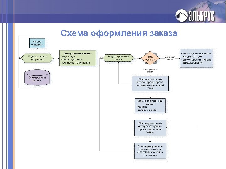Схема оформления заказа 