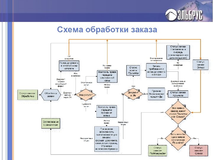 Схема обработки заказа 