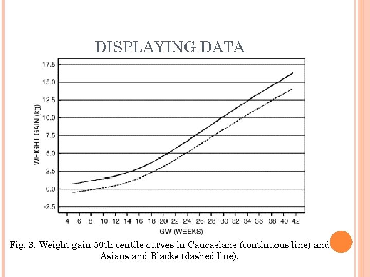 DISPLAYING DATA Fig. 3. Weight gain 50 th centile curves in Caucasians (continuous line)