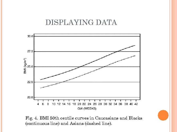 DISPLAYING DATA Fig. 4. BMI 50 th centile curves in Caucasians and Blacks (continuous