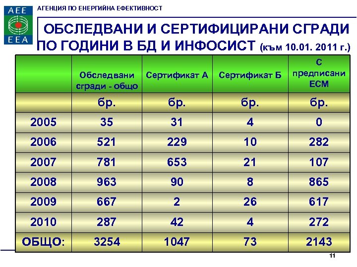 АГЕНЦИЯ ПО ЕНЕРГИЙНА ЕФЕКТИВНОСТ ОБСЛЕДВАНИ И СЕРТИФИЦИРАНИ СГРАДИ ПО ГОДИНИ В БД И ИНФОСИСТ
