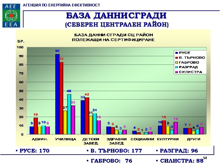 АГЕНЦИЯ ПО ЕНЕРГИЙНА ЕФЕКТИВНОСТ БАЗА ДАННИ СГРАДИ (СЕВЕРЕН ЦЕНТРАЛЕН РАЙОН) • РУСЕ: 170 •