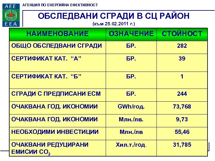 АГЕНЦИЯ ПО ЕНЕРГИЙНА ЕФЕКТИВНОСТ ОБСЛЕДВАНИ СГРАДИ В СЦ РАЙОН (към 25. 02. 2011 г.