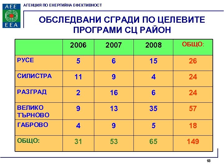 АГЕНЦИЯ ПО ЕНЕРГИЙНА ЕФЕКТИВНОСТ ОБСЛЕДВАНИ СГРАДИ ПО ЦЕЛЕВИТЕ ПРОГРАМИ СЦ РАЙОН 2006 2007 2008