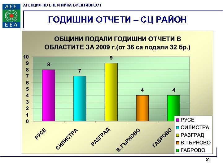АГЕНЦИЯ ПО ЕНЕРГИЙНА ЕФЕКТИВНОСТ ГОДИШНИ ОТЧЕТИ – СЦ РАЙОН 20 