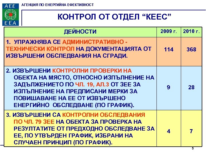 АГЕНЦИЯ ПО ЕНЕРГИЙНА ЕФЕКТИВНОСТ КОНТРОЛ ОТ ОТДЕЛ “КЕЕС” ДЕЙНОСТИ 2009 г. 2010 г. 1.