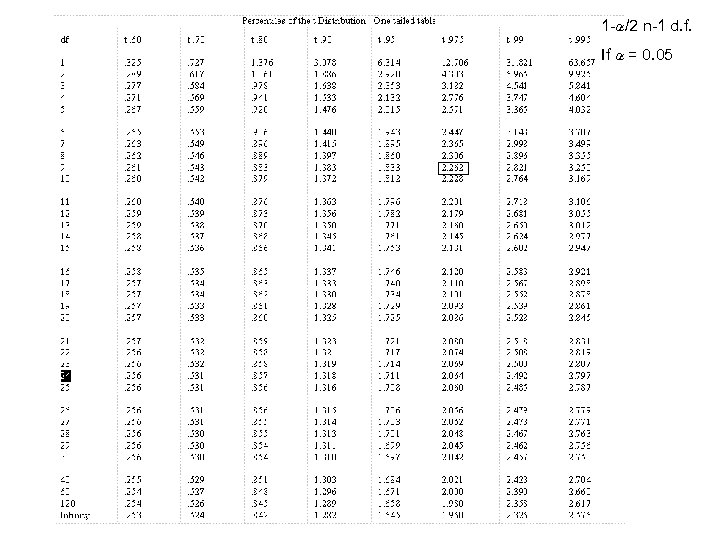 1 - /2 n-1 d. f. If = 0. 05 