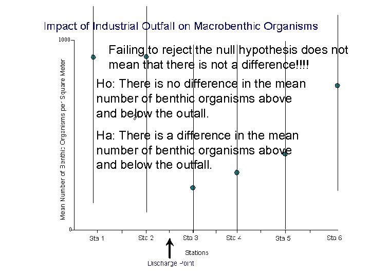 1000 Failing to reject the null hypothesis does not mean that there is not