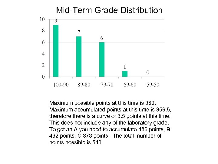 Mid-Term Grade Distribution Maximum possible points at this time is 360. Maximum accumulated points