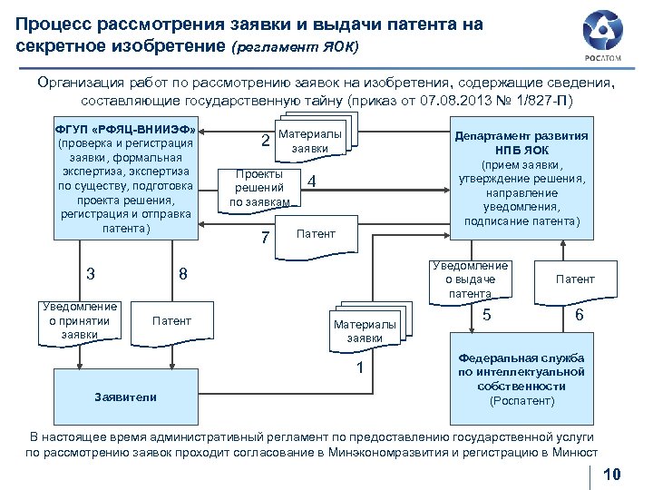 Процесс рассмотрения заявки и выдачи патента на секретное изобретение (регламент ЯОК) Организация работ по