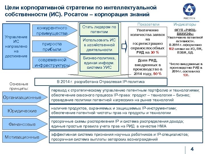 Цели корпоративной стратегии по интеллектуальной собственности (ИС). Росатом – корпорация знаний Управление ИС направлено