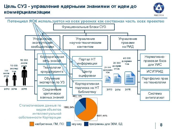 Цель СУЗ - управление ядерными знаниями от идеи до коммерциализации Потенциал ЯОК используется на