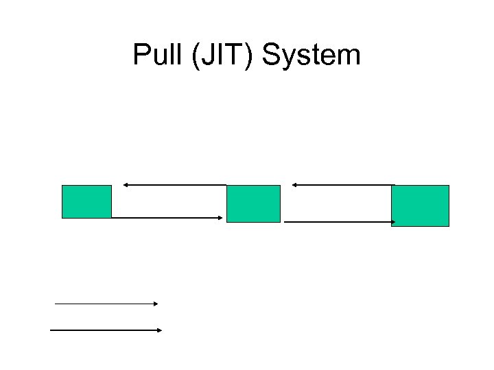 Pull (JIT) System 