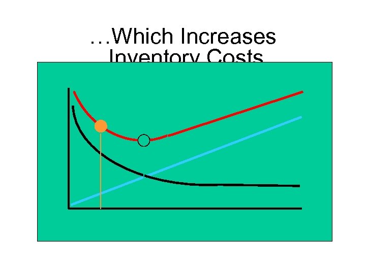 …Which Increases Inventory Costs 