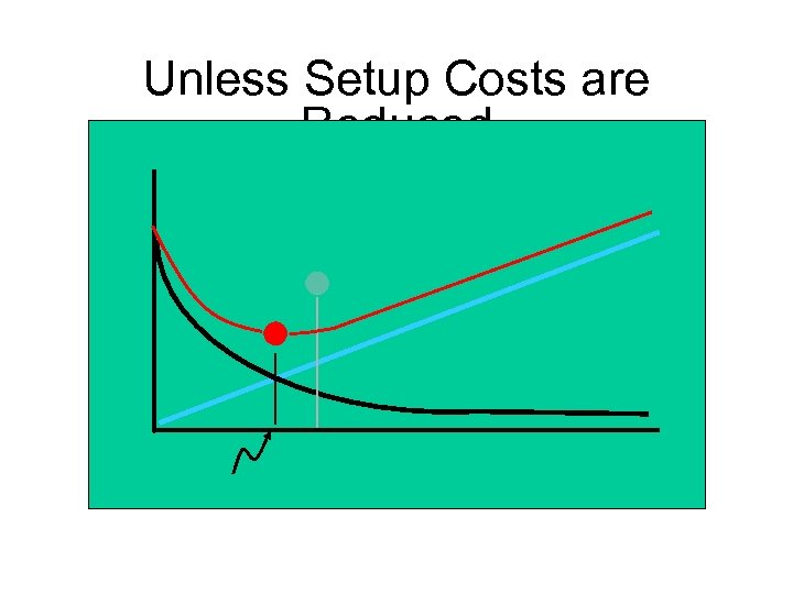 Unless Setup Costs are Reduced 