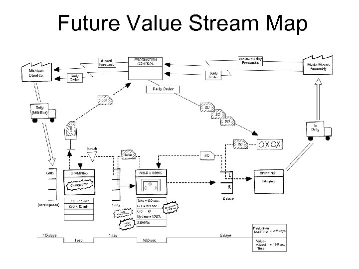 Future Value Stream Map 