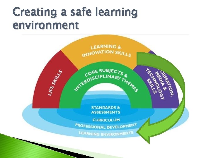 Creating a safe learning environment 