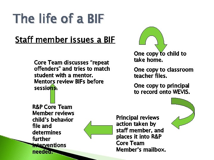 The life of a BIF Staff member issues a BIF Core Team discusses “repeat