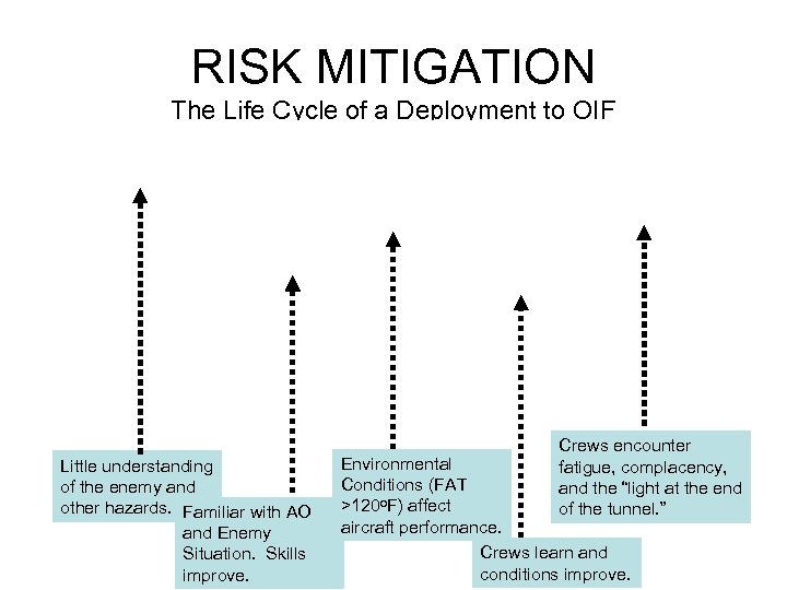 RISK MITIGATION The Life Cycle of a Deployment to OIF EXTREMELY HIGH RISK MEDIUM