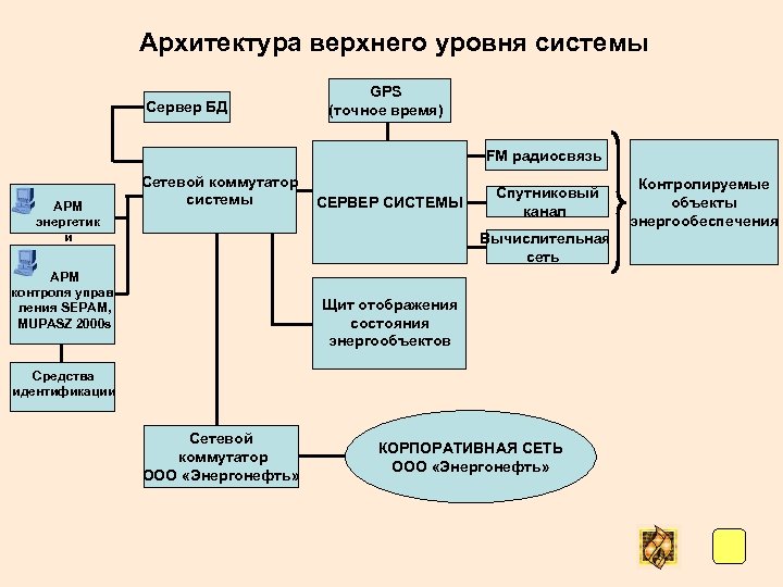 Архитектура верхнего уровня системы Сервер БД GPS (точное время) FM радиосвязь АРМ энергетик и
