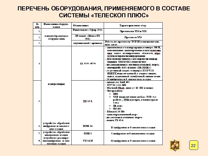 ПЕРЕЧЕНЬ ОБОРУДОВАНИЯ, ПРИМЕНЯЕМОГО В СОСТАВЕ СИСТЕМЫ «ТЕЛЕСКОП ПЛЮС» 22 