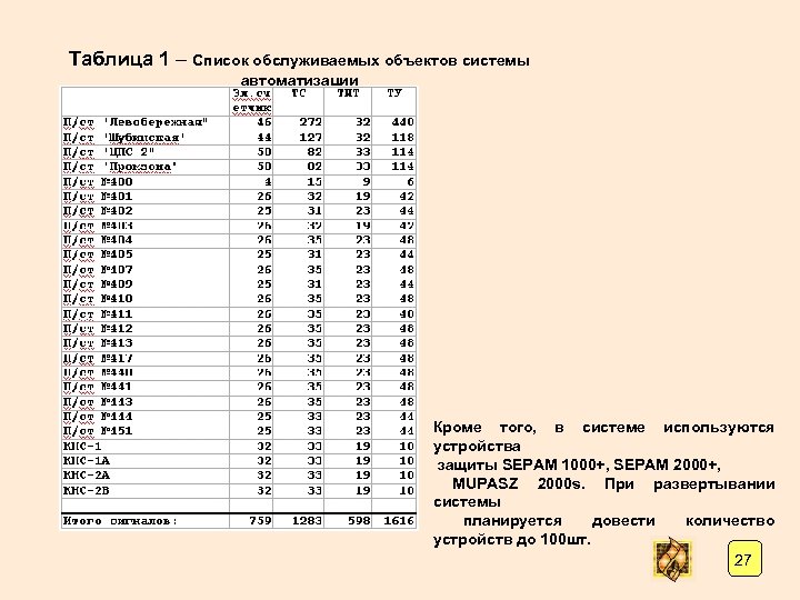 Таблица 1 – Список обслуживаемых объектов системы автоматизации Кроме того, в системе используются устройства