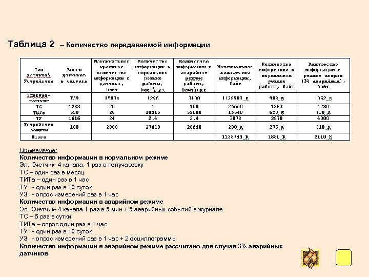 Таблица 2 – Количество передаваемой информации Примечание: Количество информации в нормальном режиме Эл. Счетчик-