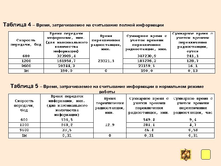 Таблица 4 – Время, затрачиваемое на считывание полной информации Таблица 5 – Время, затрачиваемое