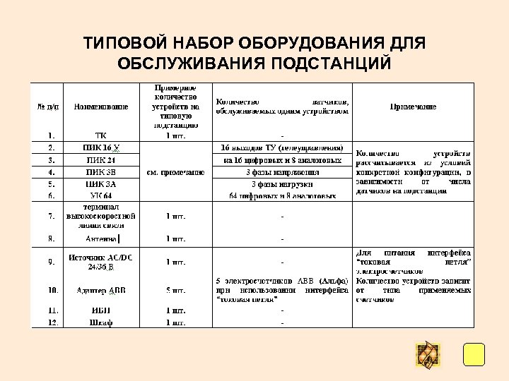 ТИПОВОЙ НАБОР ОБОРУДОВАНИЯ ДЛЯ ОБСЛУЖИВАНИЯ ПОДСТАНЦИЙ 