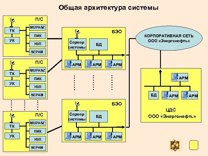 Система п. Общая архитектура системы. Архитектура системы транспортной компании. Архитектура спс. Общая архитектура корпоративной системы управления.