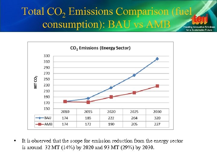 Total CO 2 Emissions Comparison (fuel consumption): BAU vs AMB • It is observed