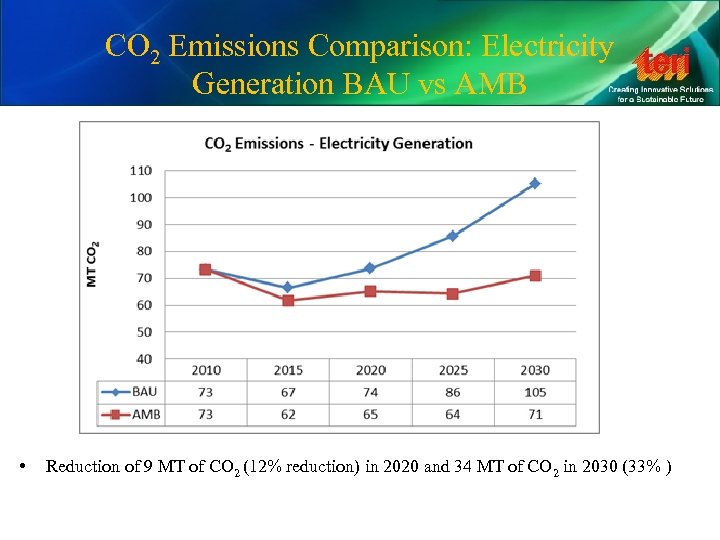 CO 2 Emissions Comparison: Electricity Generation BAU vs AMB • Reduction of 9 MT