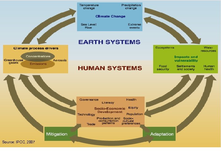 Source: IPCC, 2007 