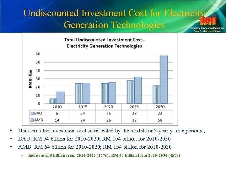 Undiscounted Investment Cost for Electricity Generation Technologies • • • Undiscounted investment cost as