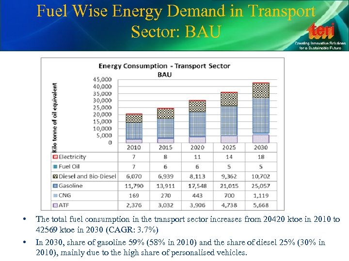 Fuel Wise Energy Demand in Transport Sector: BAU • • The total fuel consumption