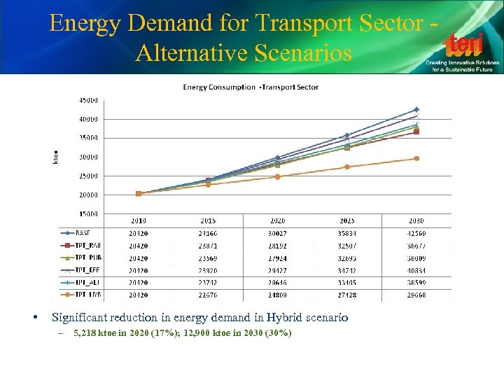 Energy Demand for Transport Sector - Alternative Scenarios • Significant reduction in energy demand