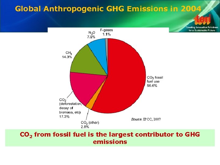 Global Anthropogenic GHG Emissions in 2004 Source: IPCC, 2007 CO 2 from fossil fuel