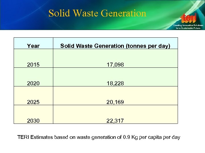 Solid Waste Generation Year Solid Waste Generation (tonnes per day) 2015 17, 098 2020