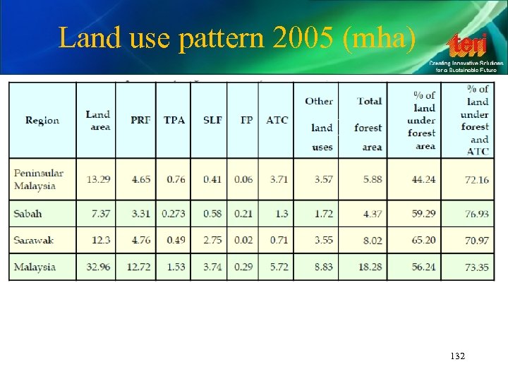 Land use pattern 2005 (mha) 132 