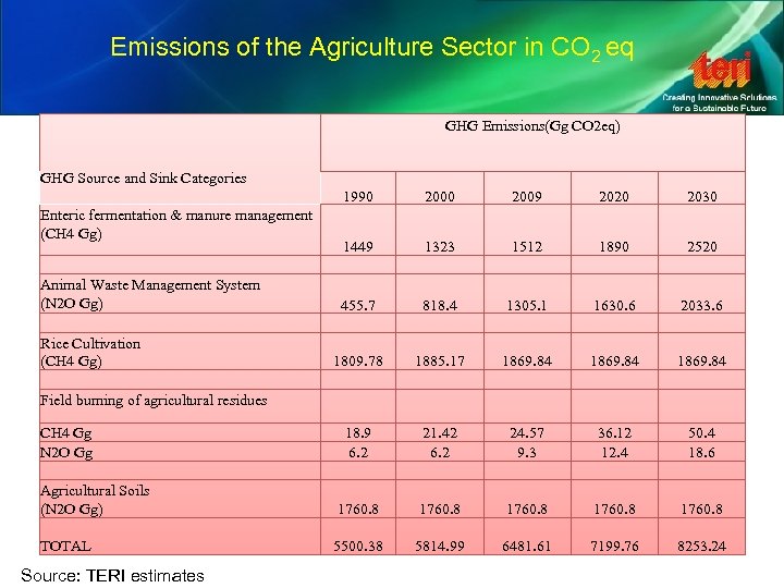 Emissions of the Agriculture Sector in CO 2 eq GHG Emissions(Gg CO 2 eq)