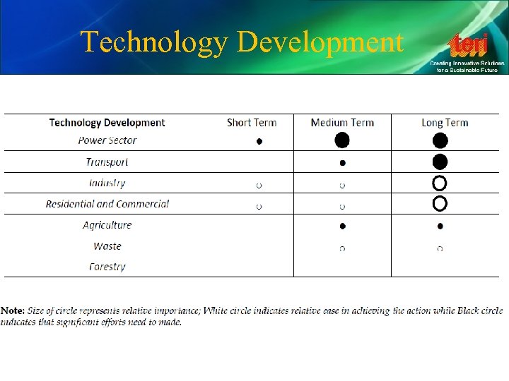 Technology Development 