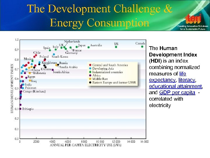 The Development Challenge & Energy Consumption The Human Development Index (HDI) is an index