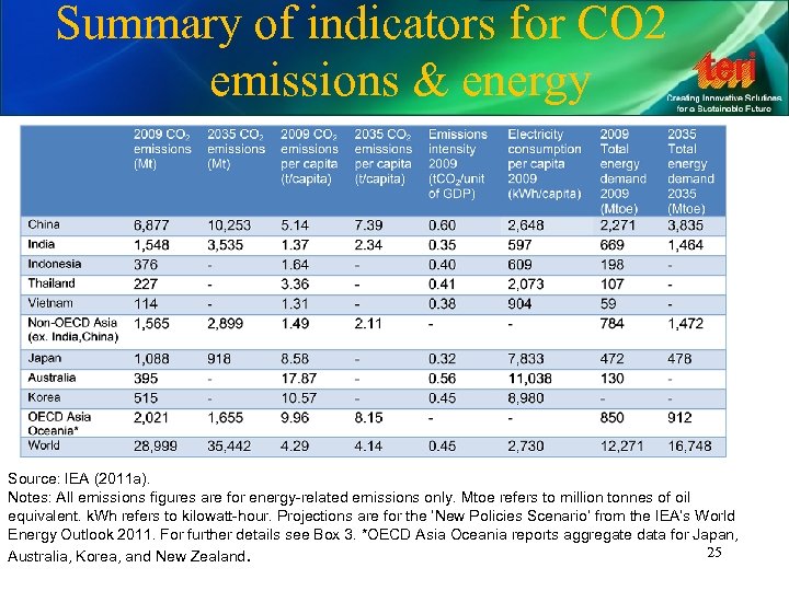 Summary of indicators for CO 2 emissions & energy Source: IEA (2011 a). Notes: