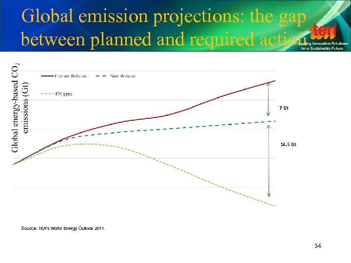 Global emission projections: the gap between planned and required action 7 Gt 14. 5