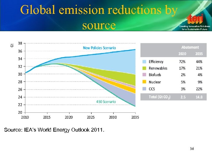 Global emission reductions by source Source: IEA’s World Energy Outlook 2011. 36 