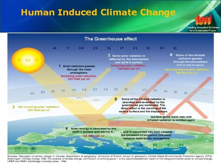 Human Induced Climate Change 