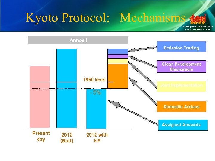 Kyoto Protocol: Mechanisms 