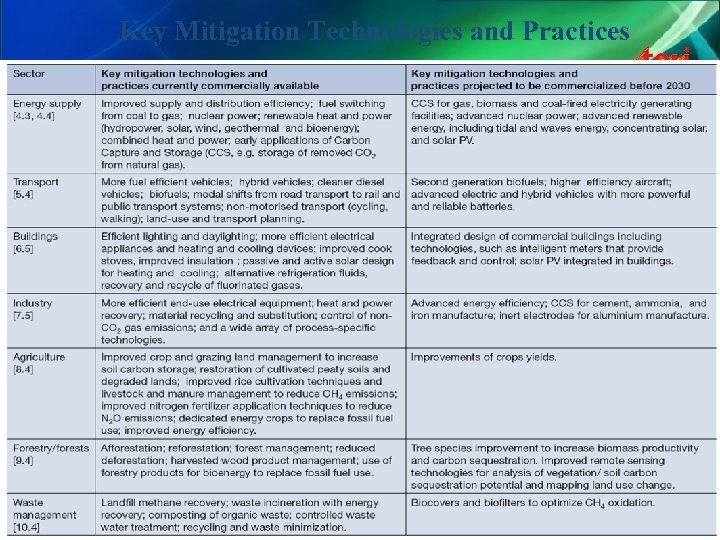 Key Mitigation Technologies and Practices 