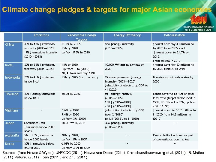 Climate change pledges & targets for major Asian economies Emissions Renewable Energy Targets Energy