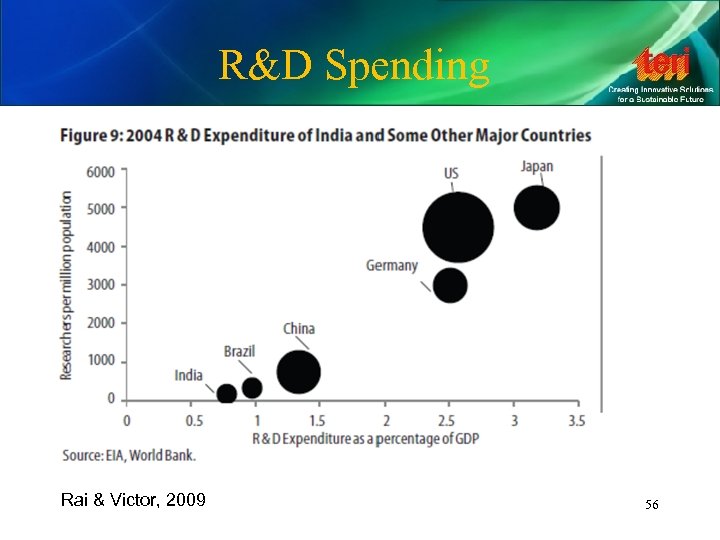 R&D Spending Rai & Victor, 2009 56 